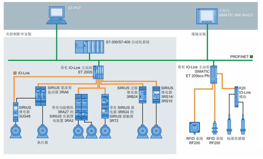 淺談IO_Link模塊與現場(chǎng)總線(xiàn)模塊
